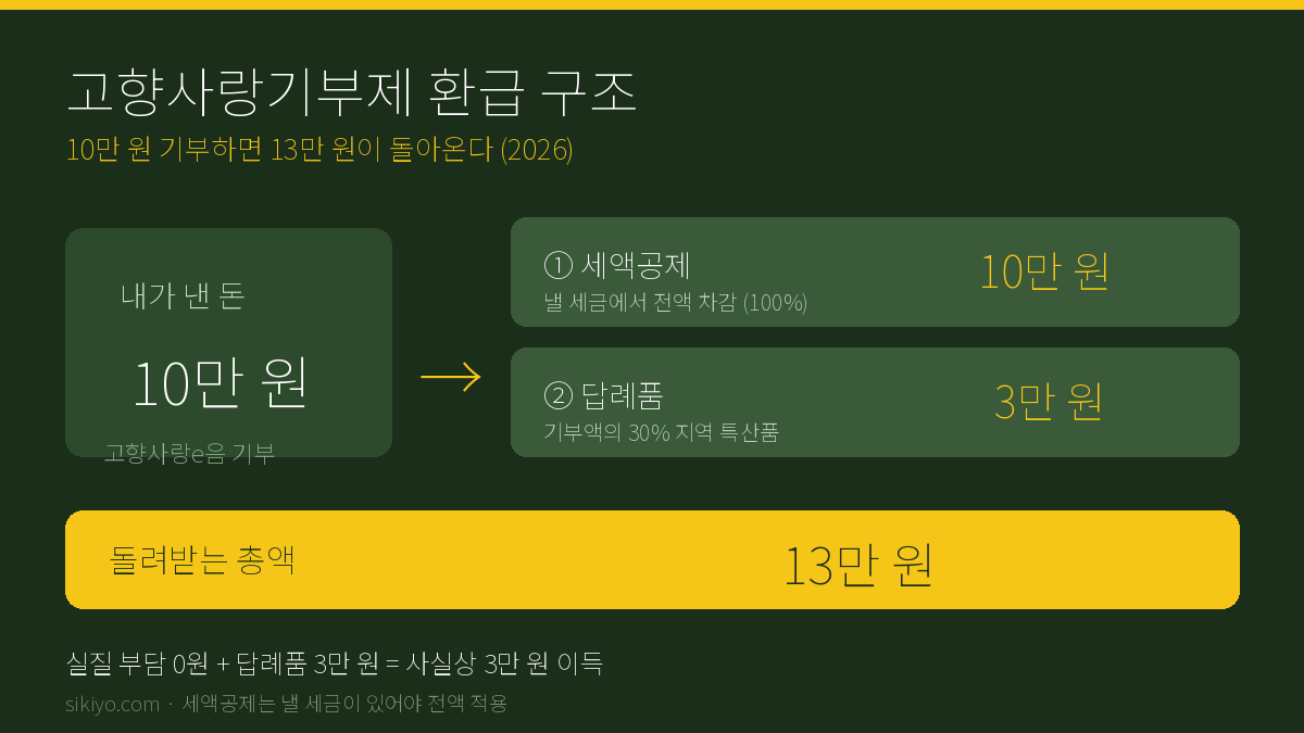고향사랑기부제 10만 원 기부 시 세액공제 10만·답례품 3만 환급 구조 인포그래픽