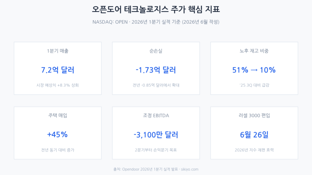 오픈도어 테크놀로지스 주가 핵심 지표 인포그래픽