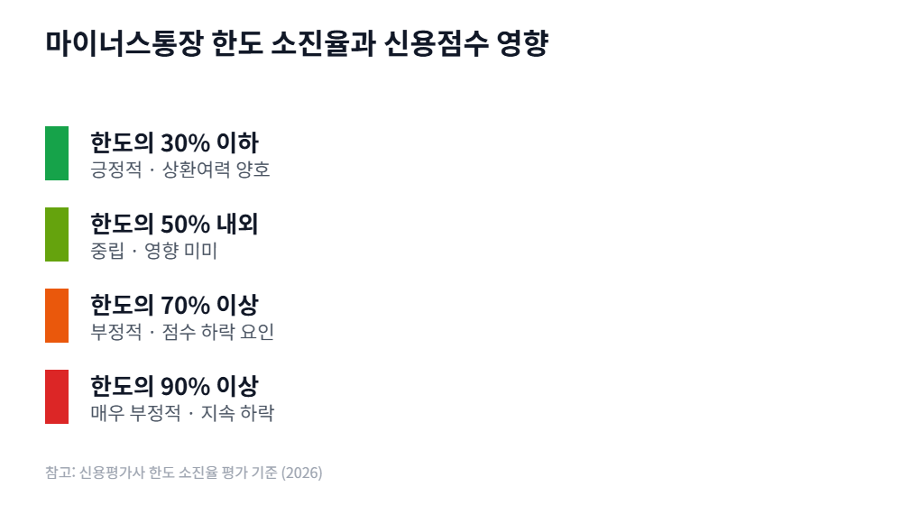 마이너스통장 한도 소진율에 따른 신용점수 영향