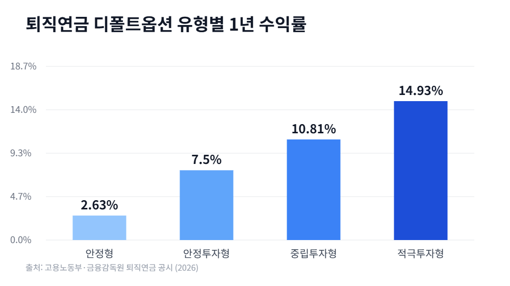 퇴직연금 디폴트옵션 유형별 수익률 비교 그래프