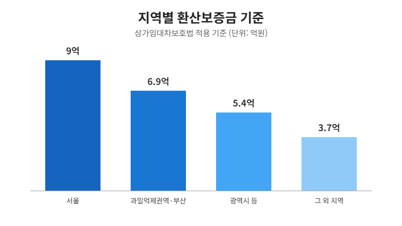 상가임대차보호법 권리금