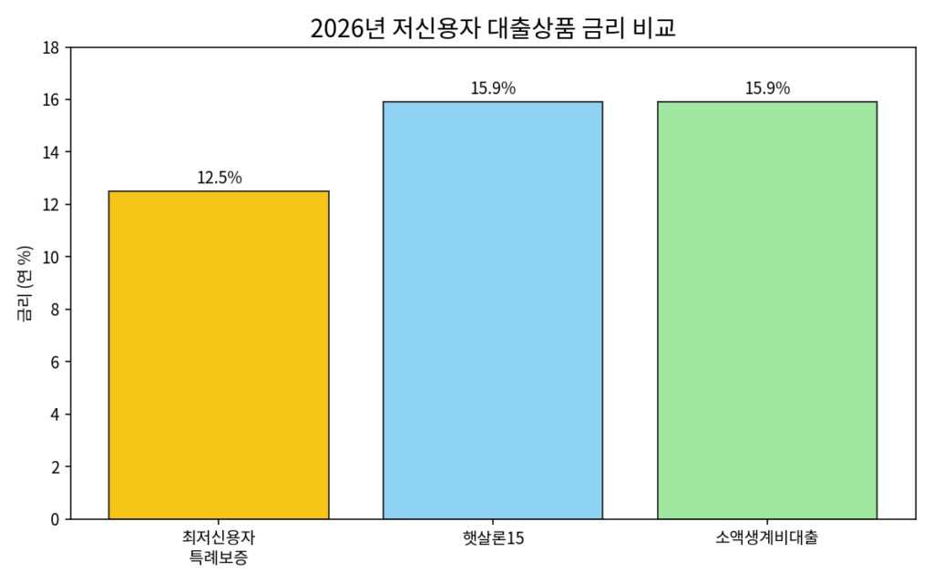 최저신용자 특례보증 금리 비교