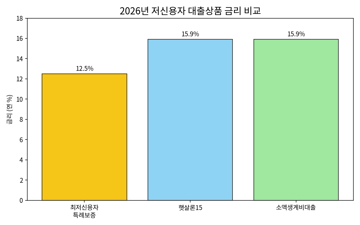 최저신용자 특례보증 금리 비교