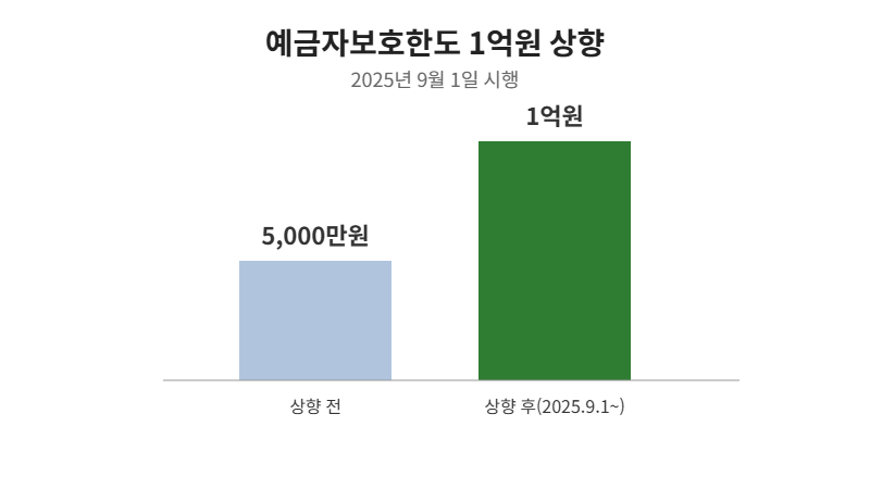 예금자보호한도 1억원 상향