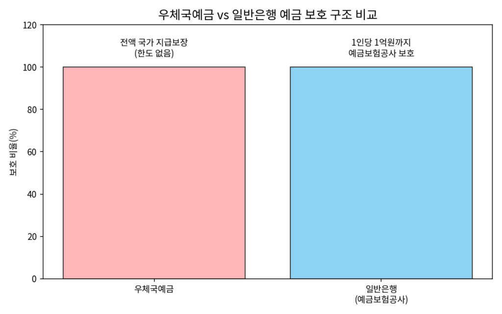 우체국예금 우체국보험 예금보호 구조 비교