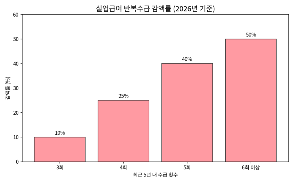 실업급여 반복수급 감액률