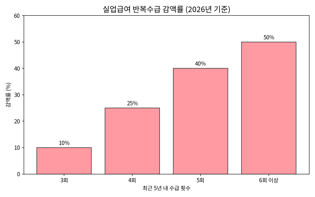 실업급여 반복수급 감액률