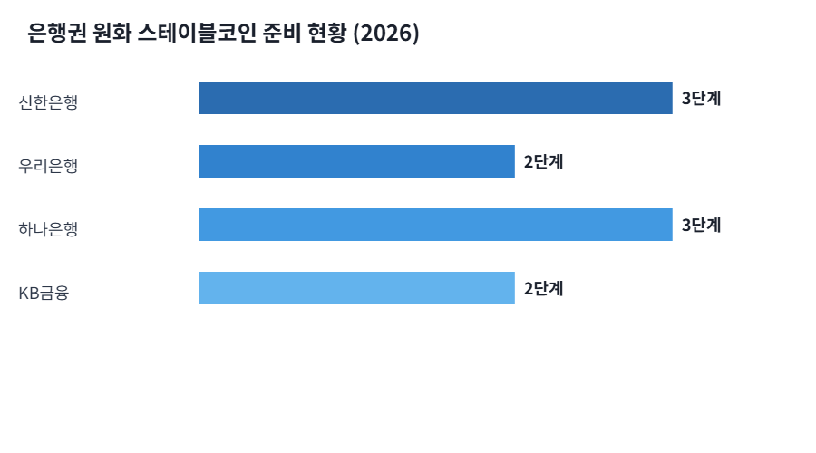 원화 스테이블코인 은행권 발행 준비 현황 비교 차트
