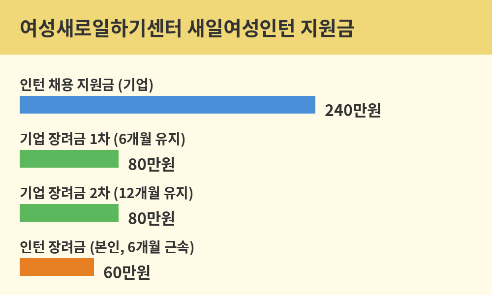 여성새로일하기센터 새일여성인턴 지원금 안내
